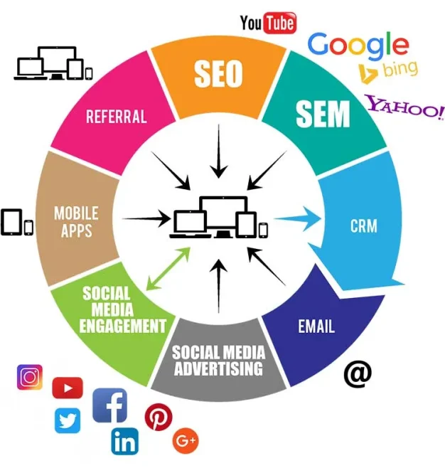digital-marketing-channel